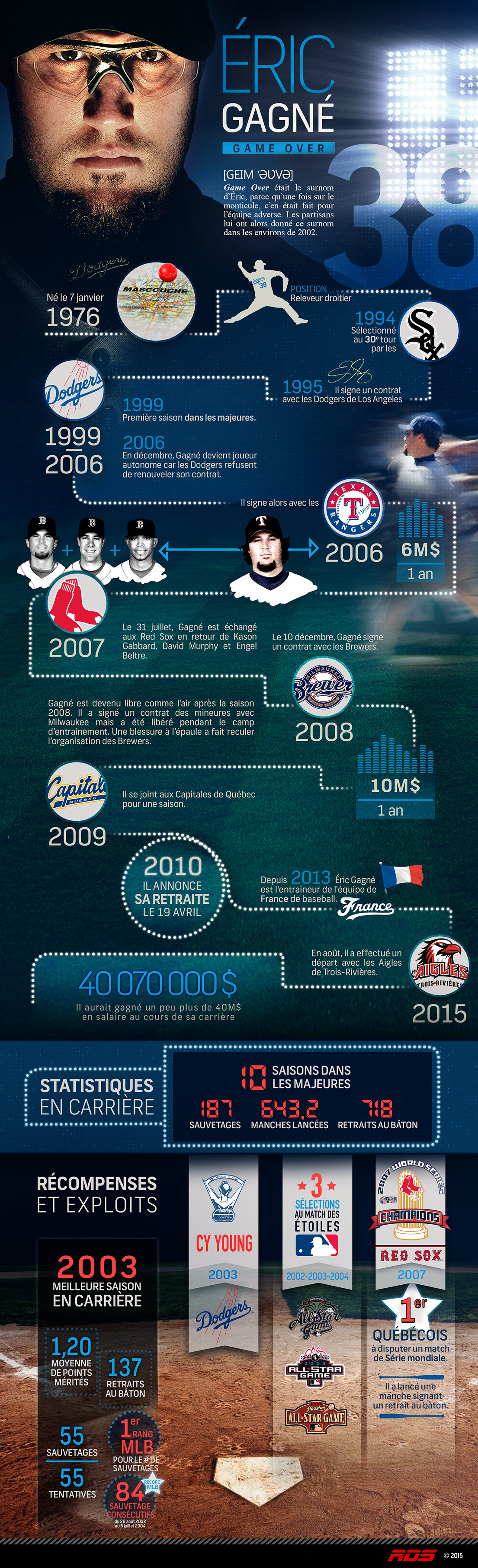 Infographie sur Éric Gagné - MLB