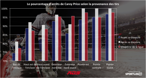 Le pourcentage d'arrêts de Carey Price