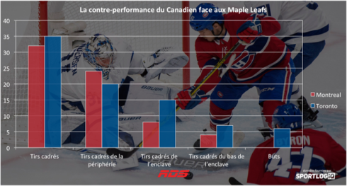 Canadien c. Maple Leafs