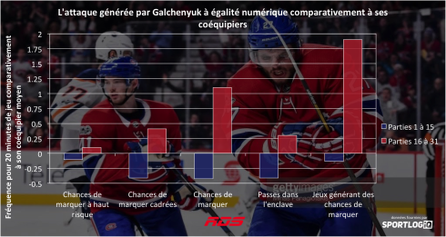 Alex Galchenyuk - stats avancées