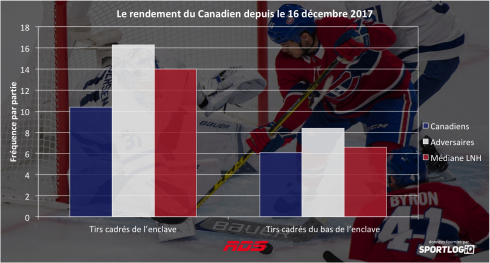 Le rendement du Canadien depuis le 16 décembre 2017