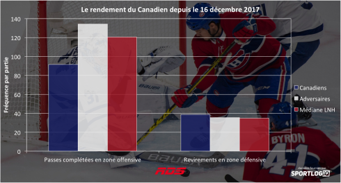 Le rendement du Canadien depuis le 16 décembre 2017