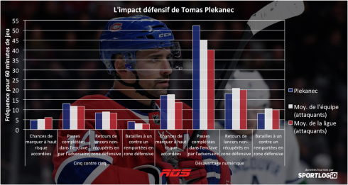 L'impact défensif de Tomas Plekanec.