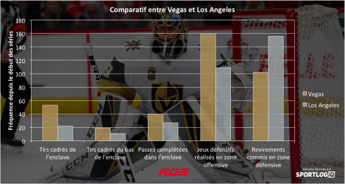 Comparatif entre Vegas et Los Angeles