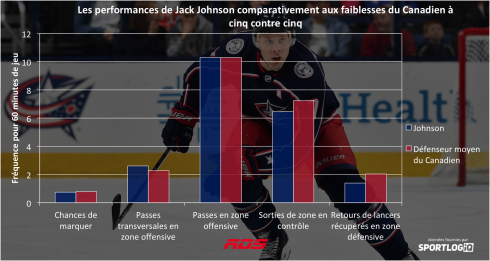 Les performances de Jack Johnson comparativement aux faiblesses du Canadien à cinq contre cinq.