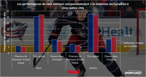 Les performances de Jack Johnson comparativement à la moyenne du Canadien à cinq contre cinq