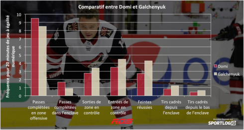 Comparatif entre Domi et Galchenyuk