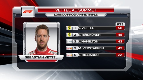 Vettel au sommet