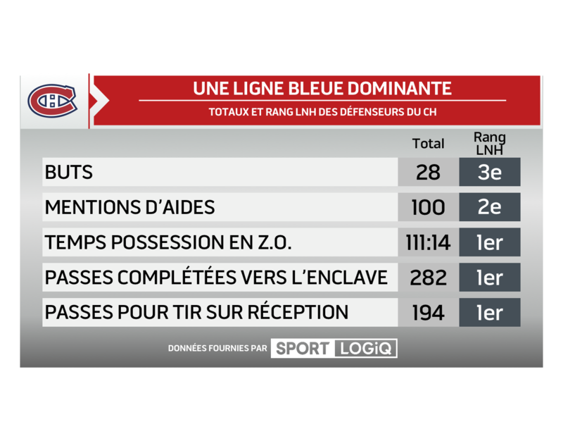 Graphique sur les défenseurs du CH