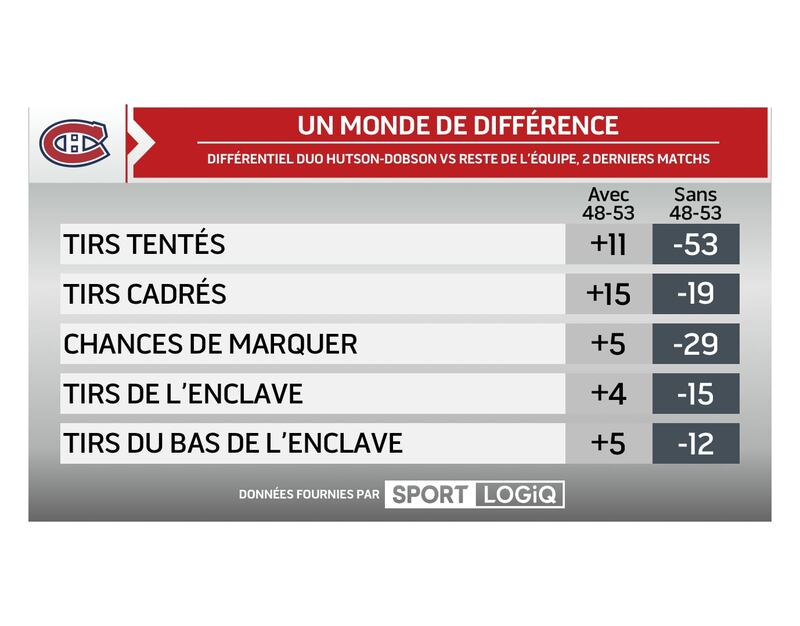 Statistiques du duo Lane Hutson - Noah Dobson