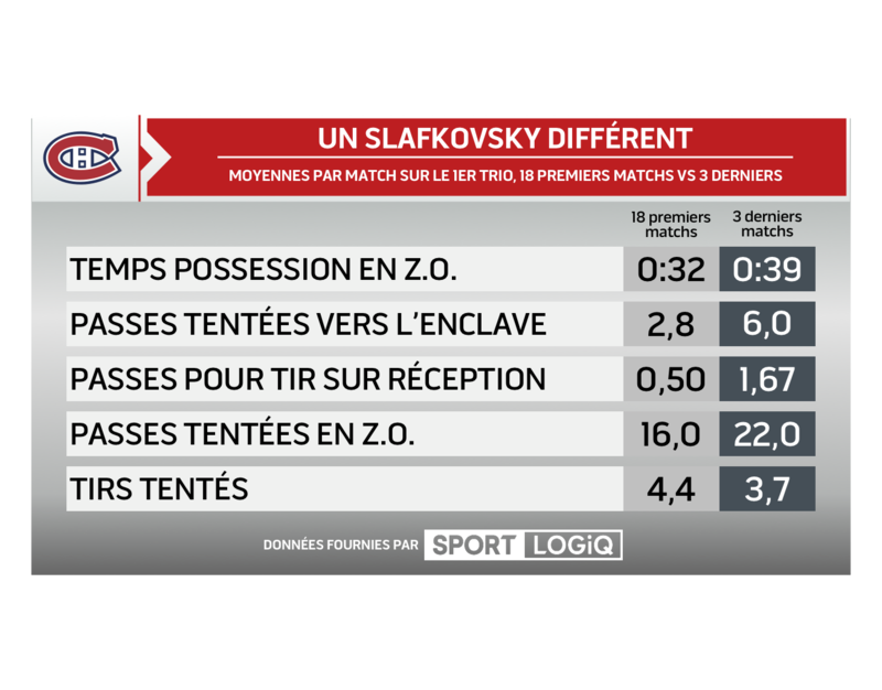 Les statistiques de Juraj Slafkovsky.