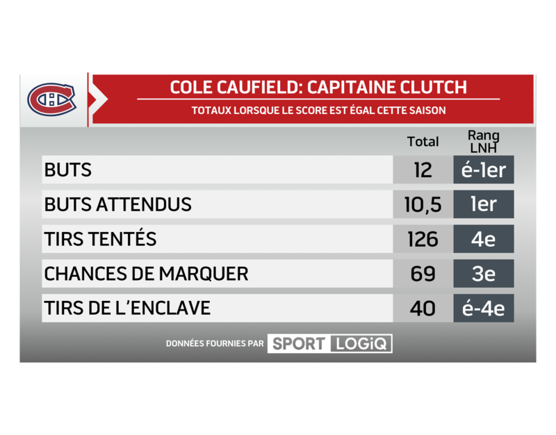 Graphique Cole Caufield