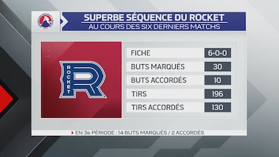 Le Rocket joue son meilleur hockey