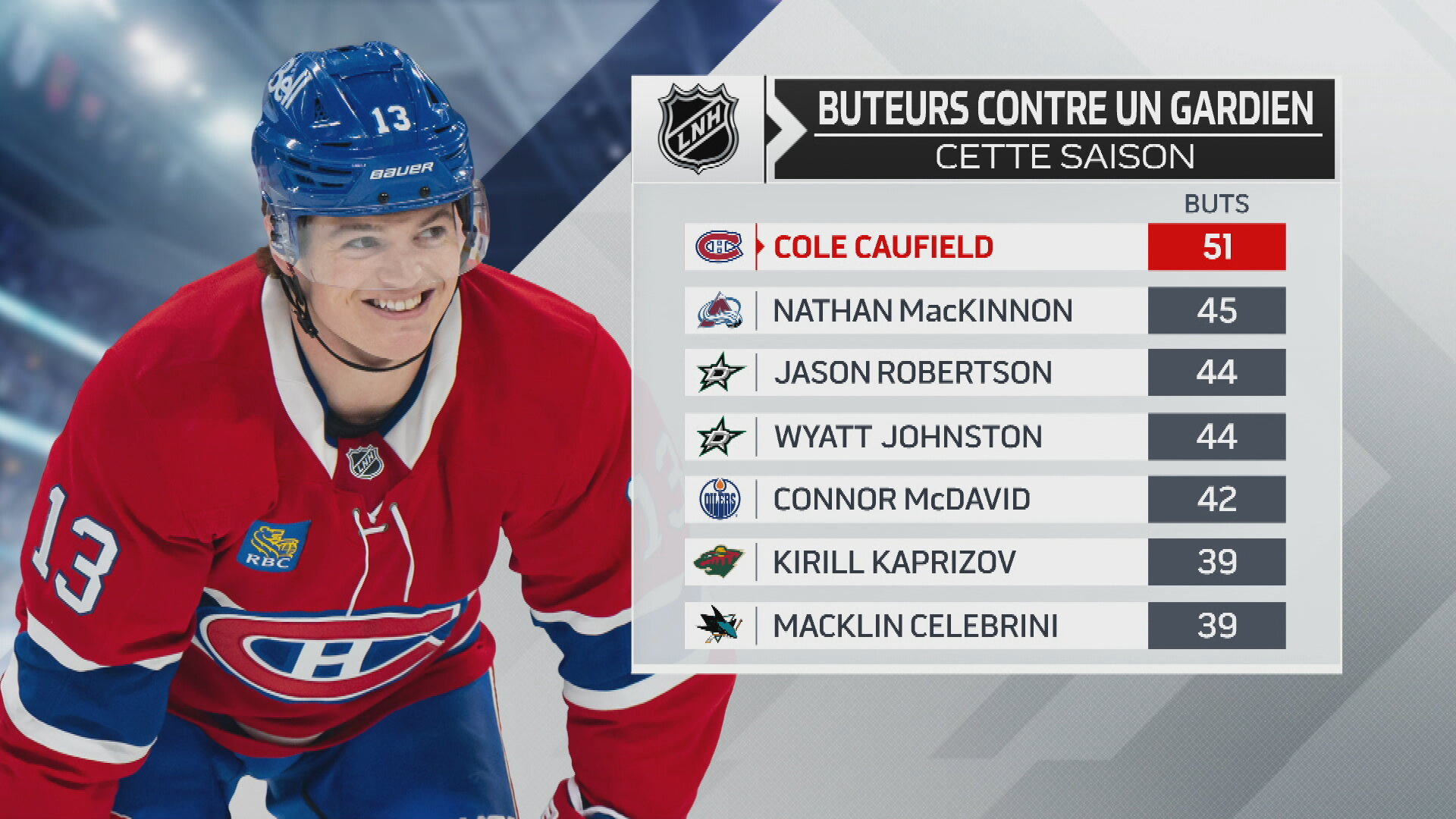 Personne n'a déjoué un gardien plus souvent que Caufield cette saison